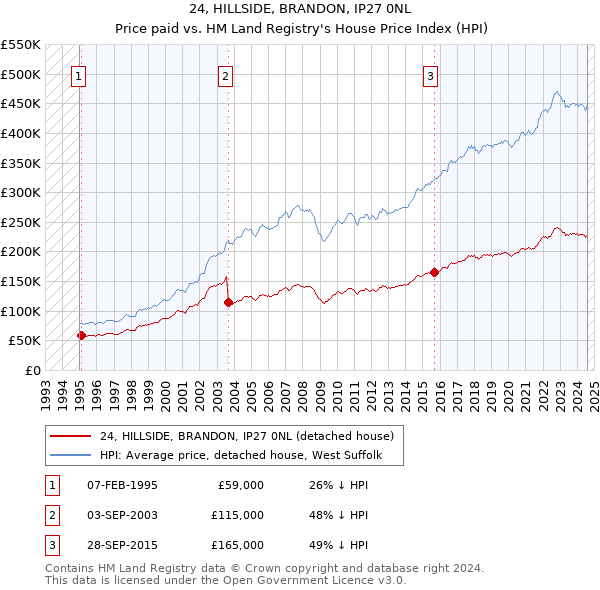 24, HILLSIDE, BRANDON, IP27 0NL: Price paid vs HM Land Registry's House Price Index