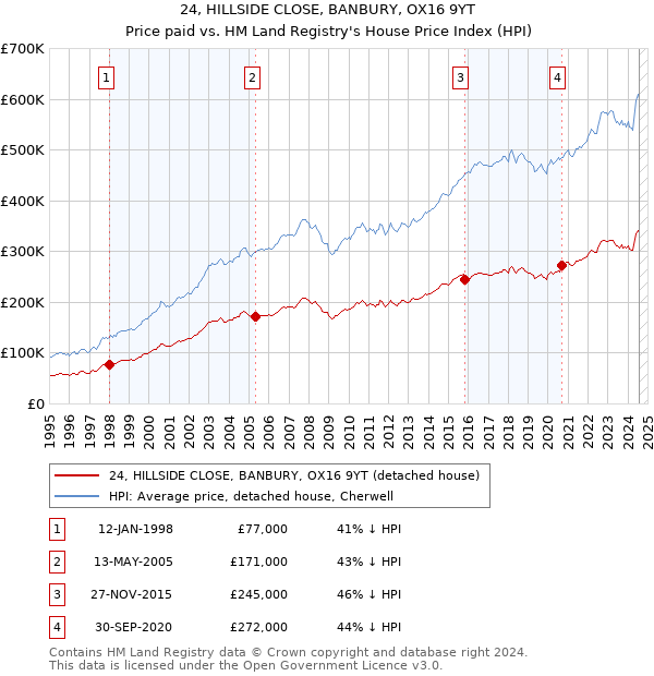 24, HILLSIDE CLOSE, BANBURY, OX16 9YT: Price paid vs HM Land Registry's House Price Index