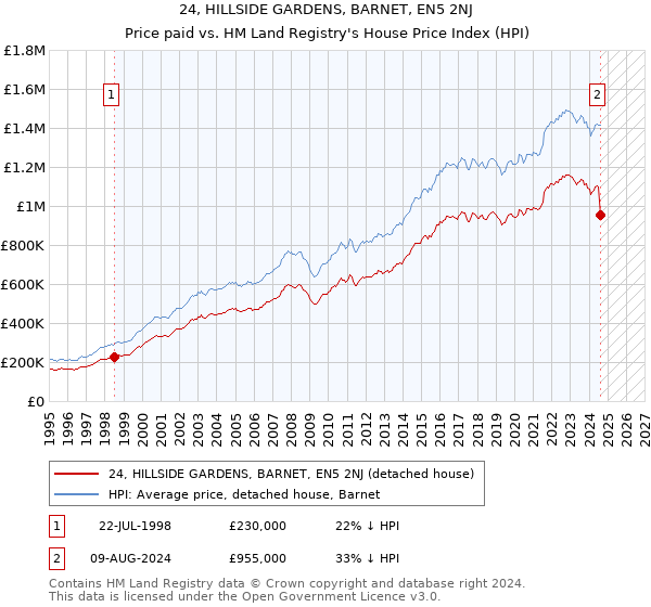 24, HILLSIDE GARDENS, BARNET, EN5 2NJ: Price paid vs HM Land Registry's House Price Index