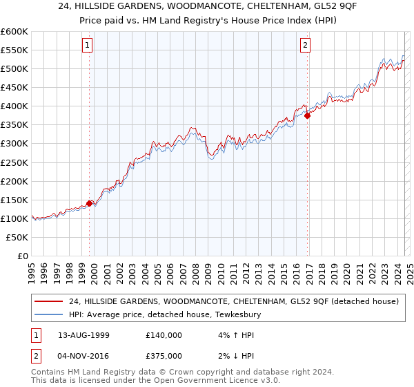 24, HILLSIDE GARDENS, WOODMANCOTE, CHELTENHAM, GL52 9QF: Price paid vs HM Land Registry's House Price Index