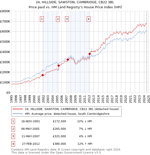 24, HILLSIDE, SAWSTON, CAMBRIDGE, CB22 3BL: Price paid vs HM Land Registry's House Price Index