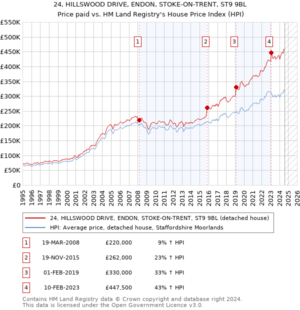 24, HILLSWOOD DRIVE, ENDON, STOKE-ON-TRENT, ST9 9BL: Price paid vs HM Land Registry's House Price Index