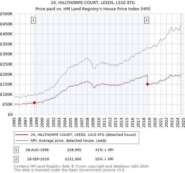 24, HILLTHORPE COURT, LEEDS, LS10 4TG: Price paid vs HM Land Registry's House Price Index