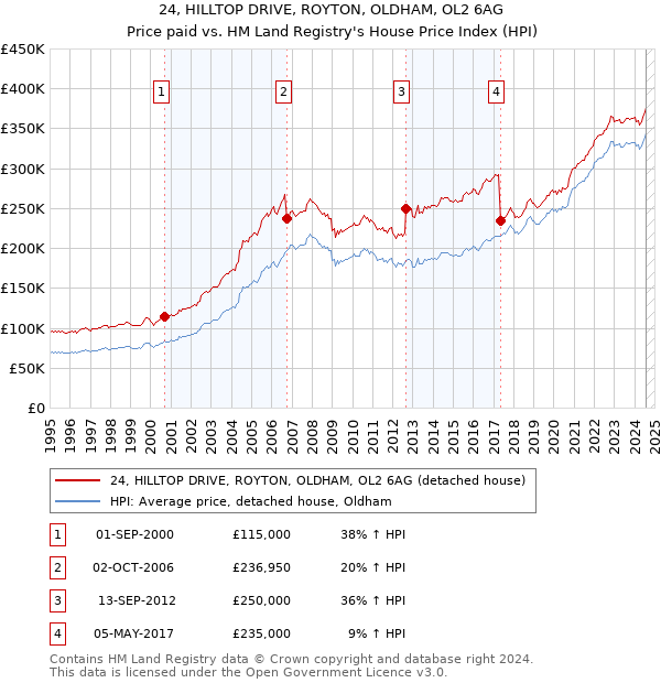 24, HILLTOP DRIVE, ROYTON, OLDHAM, OL2 6AG: Price paid vs HM Land Registry's House Price Index