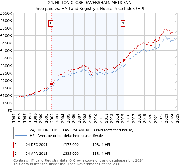 24, HILTON CLOSE, FAVERSHAM, ME13 8NN: Price paid vs HM Land Registry's House Price Index