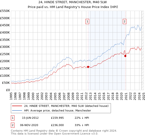 24, HINDE STREET, MANCHESTER, M40 5LW: Price paid vs HM Land Registry's House Price Index