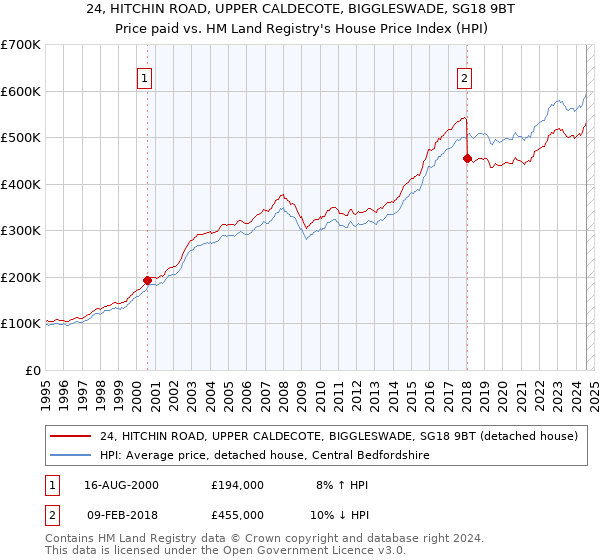 24, HITCHIN ROAD, UPPER CALDECOTE, BIGGLESWADE, SG18 9BT: Price paid vs HM Land Registry's House Price Index