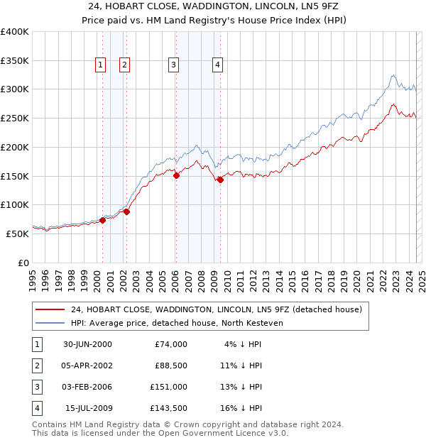 24, HOBART CLOSE, WADDINGTON, LINCOLN, LN5 9FZ: Price paid vs HM Land Registry's House Price Index