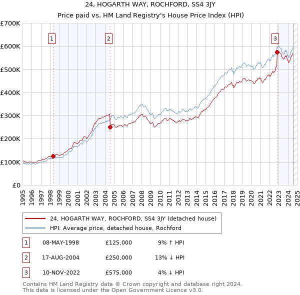 24, HOGARTH WAY, ROCHFORD, SS4 3JY: Price paid vs HM Land Registry's House Price Index