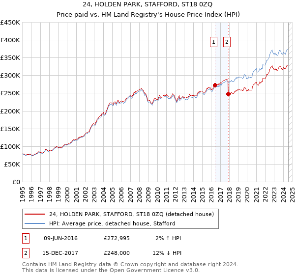 24, HOLDEN PARK, STAFFORD, ST18 0ZQ: Price paid vs HM Land Registry's House Price Index