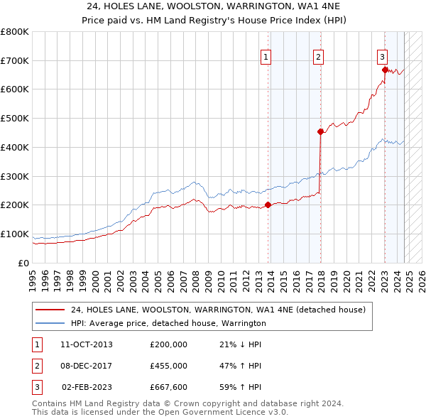 24, HOLES LANE, WOOLSTON, WARRINGTON, WA1 4NE: Price paid vs HM Land Registry's House Price Index