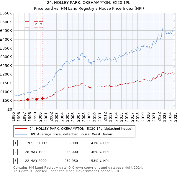 24, HOLLEY PARK, OKEHAMPTON, EX20 1PL: Price paid vs HM Land Registry's House Price Index