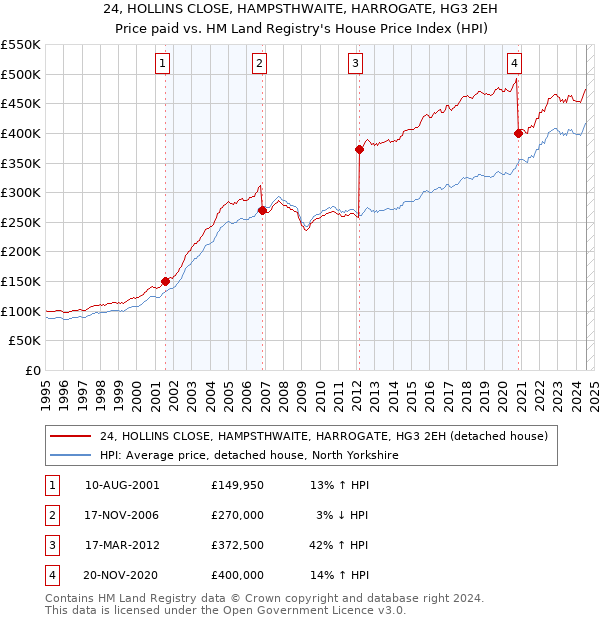 24, HOLLINS CLOSE, HAMPSTHWAITE, HARROGATE, HG3 2EH: Price paid vs HM Land Registry's House Price Index