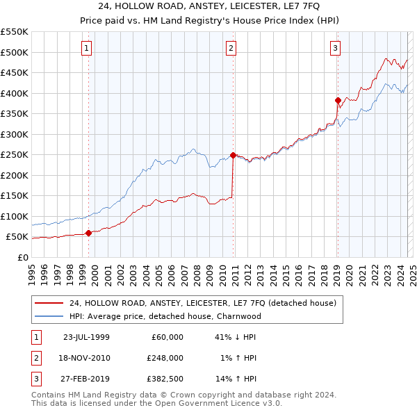 24, HOLLOW ROAD, ANSTEY, LEICESTER, LE7 7FQ: Price paid vs HM Land Registry's House Price Index