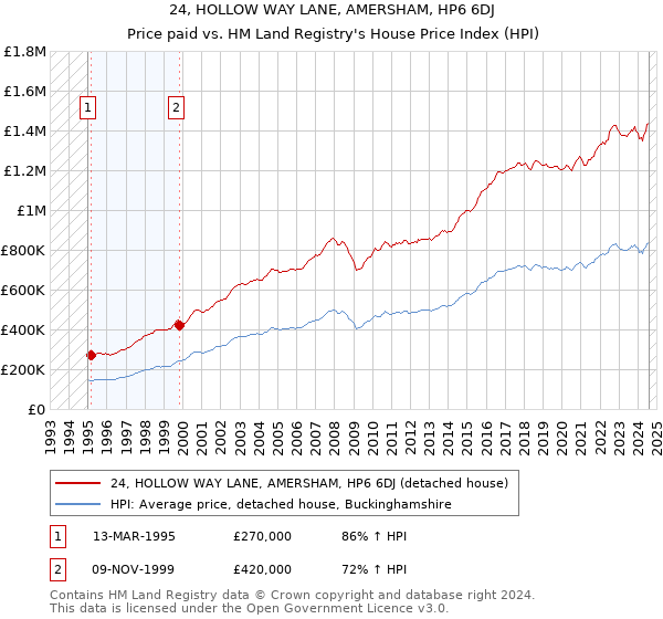 24, HOLLOW WAY LANE, AMERSHAM, HP6 6DJ: Price paid vs HM Land Registry's House Price Index