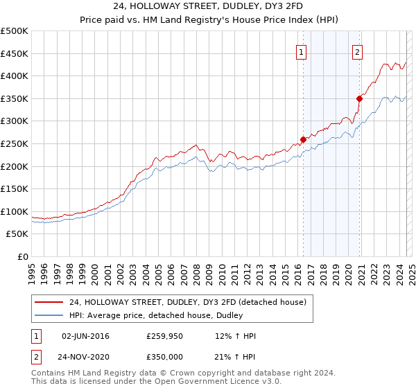 24, HOLLOWAY STREET, DUDLEY, DY3 2FD: Price paid vs HM Land Registry's House Price Index