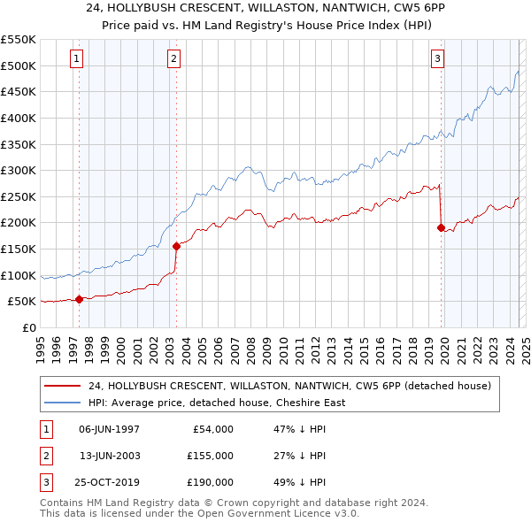 24, HOLLYBUSH CRESCENT, WILLASTON, NANTWICH, CW5 6PP: Price paid vs HM Land Registry's House Price Index