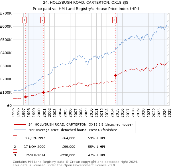 24, HOLLYBUSH ROAD, CARTERTON, OX18 3JS: Price paid vs HM Land Registry's House Price Index