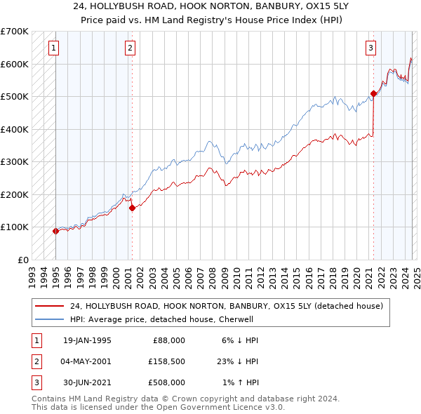 24, HOLLYBUSH ROAD, HOOK NORTON, BANBURY, OX15 5LY: Price paid vs HM Land Registry's House Price Index