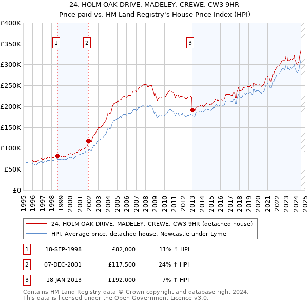 24, HOLM OAK DRIVE, MADELEY, CREWE, CW3 9HR: Price paid vs HM Land Registry's House Price Index