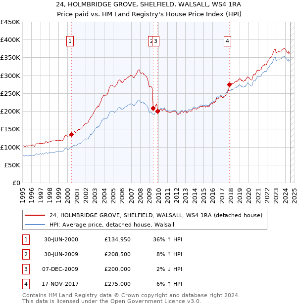 24, HOLMBRIDGE GROVE, SHELFIELD, WALSALL, WS4 1RA: Price paid vs HM Land Registry's House Price Index