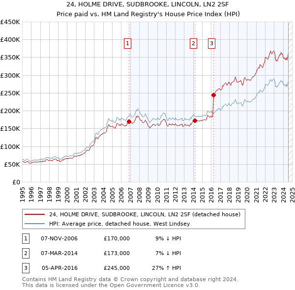 24, HOLME DRIVE, SUDBROOKE, LINCOLN, LN2 2SF: Price paid vs HM Land Registry's House Price Index