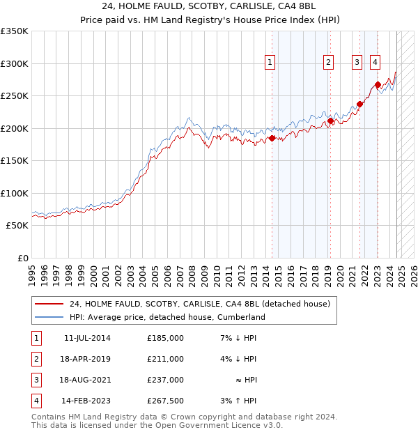 24, HOLME FAULD, SCOTBY, CARLISLE, CA4 8BL: Price paid vs HM Land Registry's House Price Index