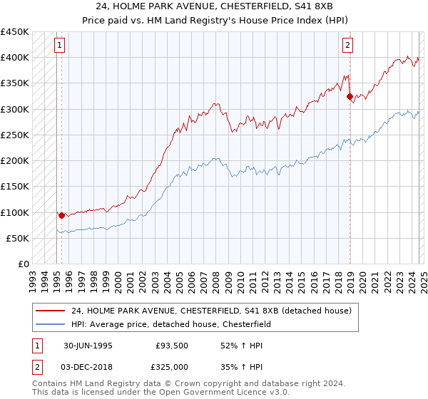 24, HOLME PARK AVENUE, CHESTERFIELD, S41 8XB: Price paid vs HM Land Registry's House Price Index