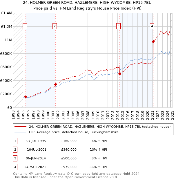 24, HOLMER GREEN ROAD, HAZLEMERE, HIGH WYCOMBE, HP15 7BL: Price paid vs HM Land Registry's House Price Index