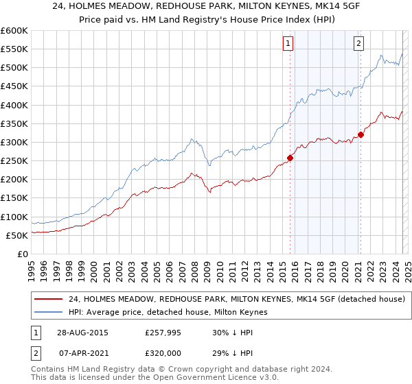 24, HOLMES MEADOW, REDHOUSE PARK, MILTON KEYNES, MK14 5GF: Price paid vs HM Land Registry's House Price Index