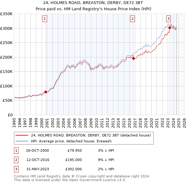 24, HOLMES ROAD, BREASTON, DERBY, DE72 3BT: Price paid vs HM Land Registry's House Price Index