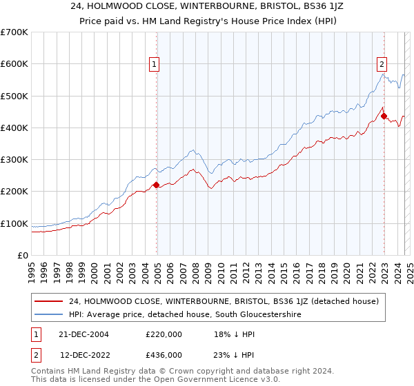 24, HOLMWOOD CLOSE, WINTERBOURNE, BRISTOL, BS36 1JZ: Price paid vs HM Land Registry's House Price Index