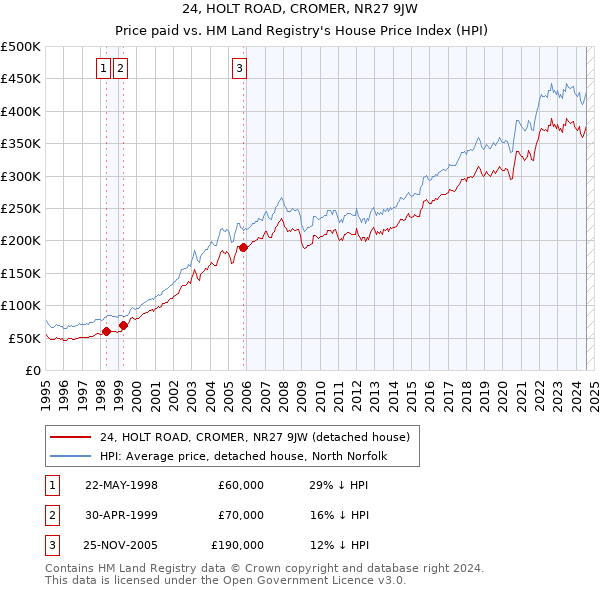 24, HOLT ROAD, CROMER, NR27 9JW: Price paid vs HM Land Registry's House Price Index