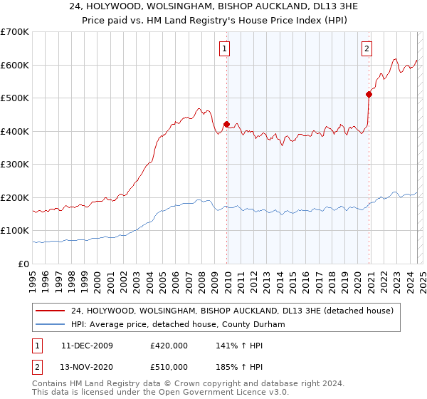 24, HOLYWOOD, WOLSINGHAM, BISHOP AUCKLAND, DL13 3HE: Price paid vs HM Land Registry's House Price Index