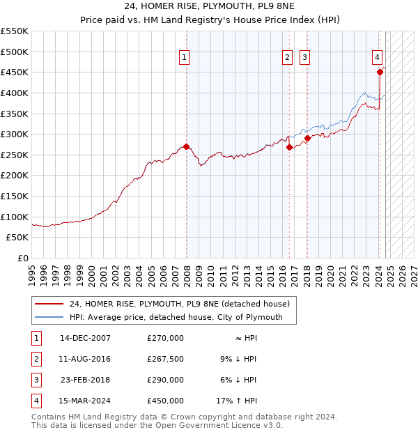 24, HOMER RISE, PLYMOUTH, PL9 8NE: Price paid vs HM Land Registry's House Price Index