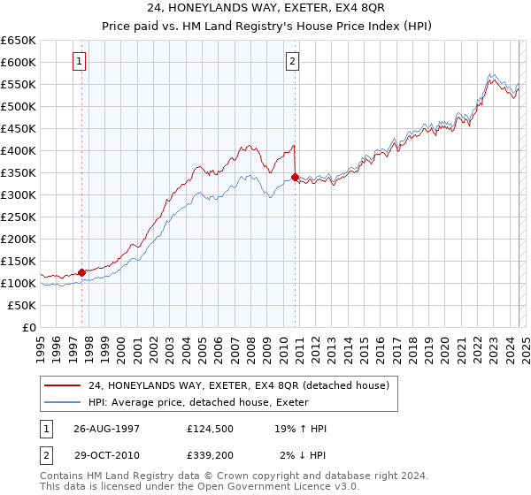 24, HONEYLANDS WAY, EXETER, EX4 8QR: Price paid vs HM Land Registry's House Price Index