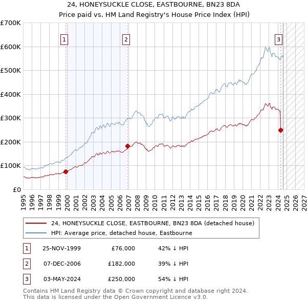 24, HONEYSUCKLE CLOSE, EASTBOURNE, BN23 8DA: Price paid vs HM Land Registry's House Price Index