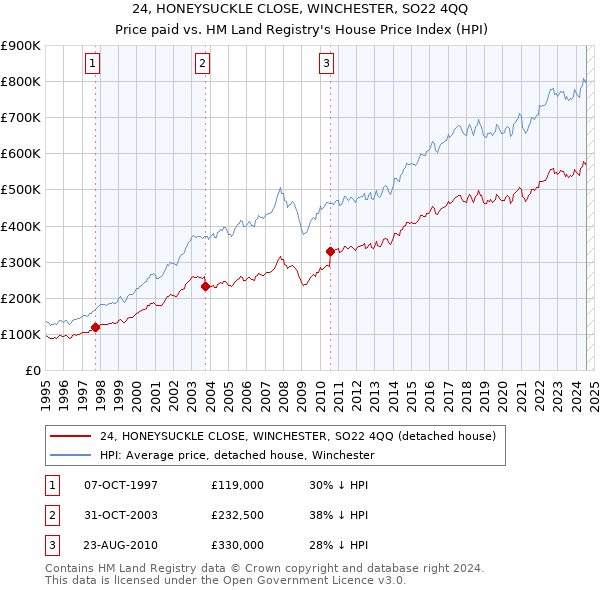 24, HONEYSUCKLE CLOSE, WINCHESTER, SO22 4QQ: Price paid vs HM Land Registry's House Price Index