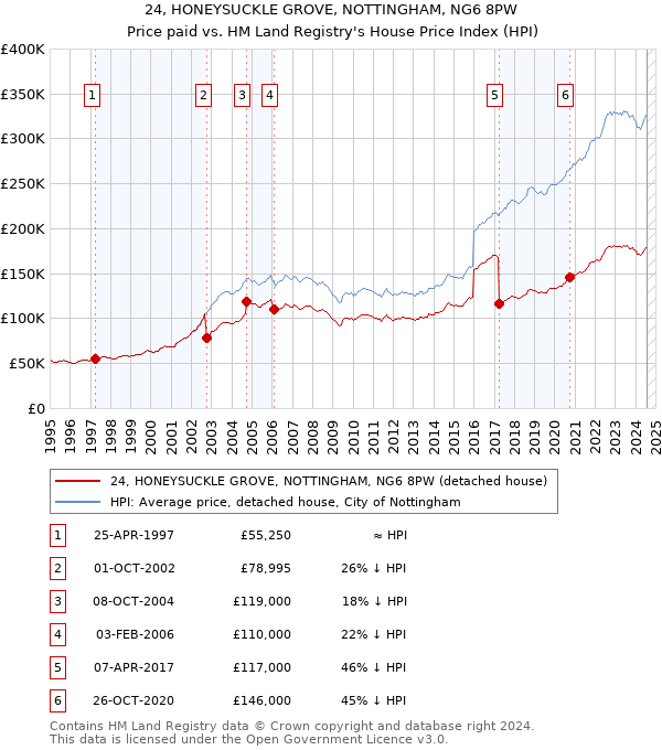 24, HONEYSUCKLE GROVE, NOTTINGHAM, NG6 8PW: Price paid vs HM Land Registry's House Price Index