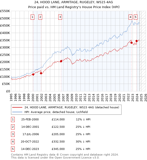 24, HOOD LANE, ARMITAGE, RUGELEY, WS15 4AG: Price paid vs HM Land Registry's House Price Index