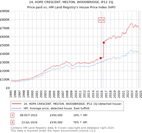 24, HOPE CRESCENT, MELTON, WOODBRIDGE, IP12 1SJ: Price paid vs HM Land Registry's House Price Index