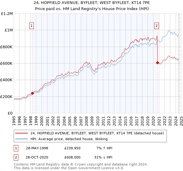 24, HOPFIELD AVENUE, BYFLEET, WEST BYFLEET, KT14 7PE: Price paid vs HM Land Registry's House Price Index