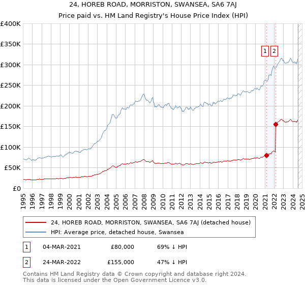 24, HOREB ROAD, MORRISTON, SWANSEA, SA6 7AJ: Price paid vs HM Land Registry's House Price Index