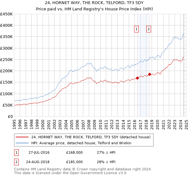 24, HORNET WAY, THE ROCK, TELFORD, TF3 5DY: Price paid vs HM Land Registry's House Price Index