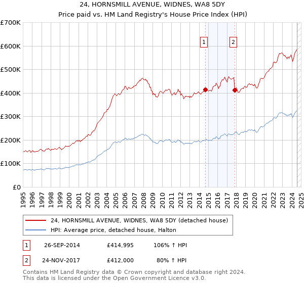 24, HORNSMILL AVENUE, WIDNES, WA8 5DY: Price paid vs HM Land Registry's House Price Index