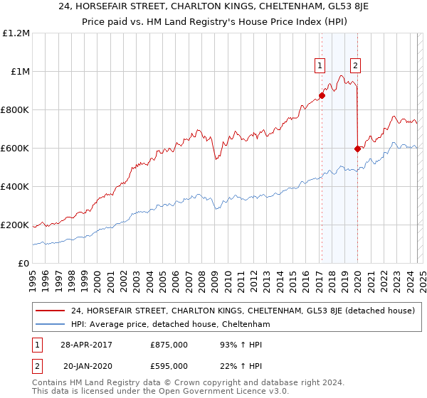 24, HORSEFAIR STREET, CHARLTON KINGS, CHELTENHAM, GL53 8JE: Price paid vs HM Land Registry's House Price Index