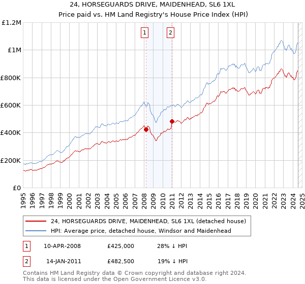 24, HORSEGUARDS DRIVE, MAIDENHEAD, SL6 1XL: Price paid vs HM Land Registry's House Price Index