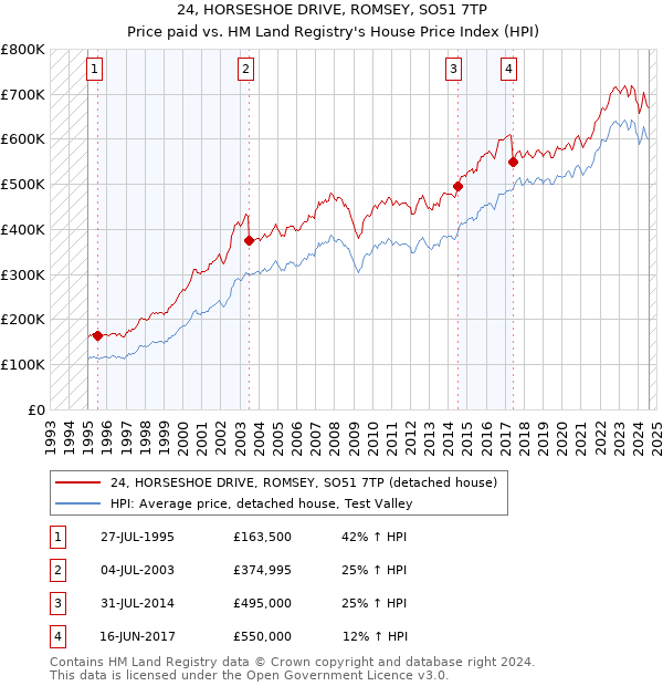 24, HORSESHOE DRIVE, ROMSEY, SO51 7TP: Price paid vs HM Land Registry's House Price Index