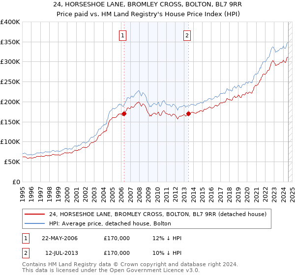 24, HORSESHOE LANE, BROMLEY CROSS, BOLTON, BL7 9RR: Price paid vs HM Land Registry's House Price Index