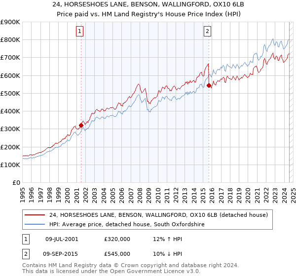 24, HORSESHOES LANE, BENSON, WALLINGFORD, OX10 6LB: Price paid vs HM Land Registry's House Price Index